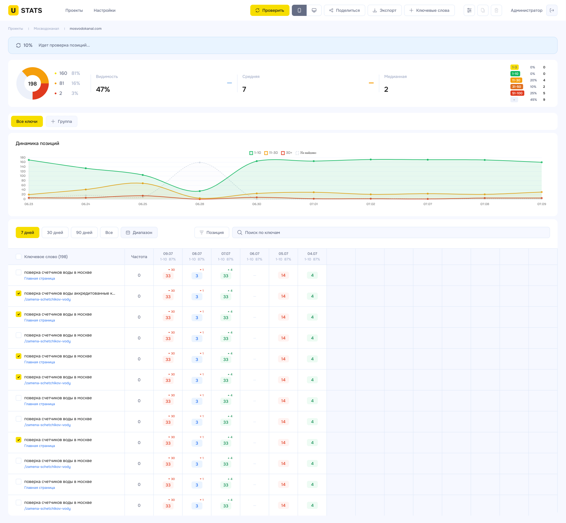 Проверка позиций в U-Stats: прогресс проверки, график динамики и таблица ключевых слов по датам