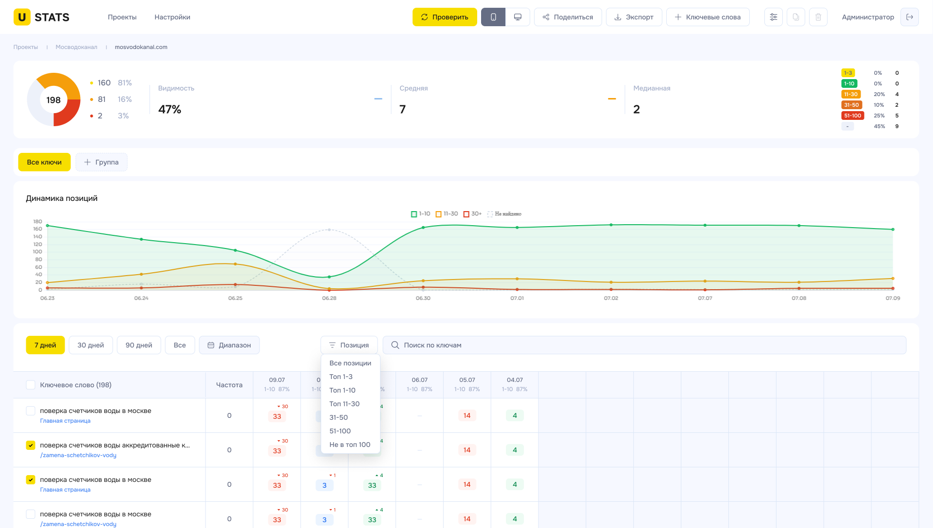 Интерфейс U-Stats: динамика позиций и таблица по ключевым словам