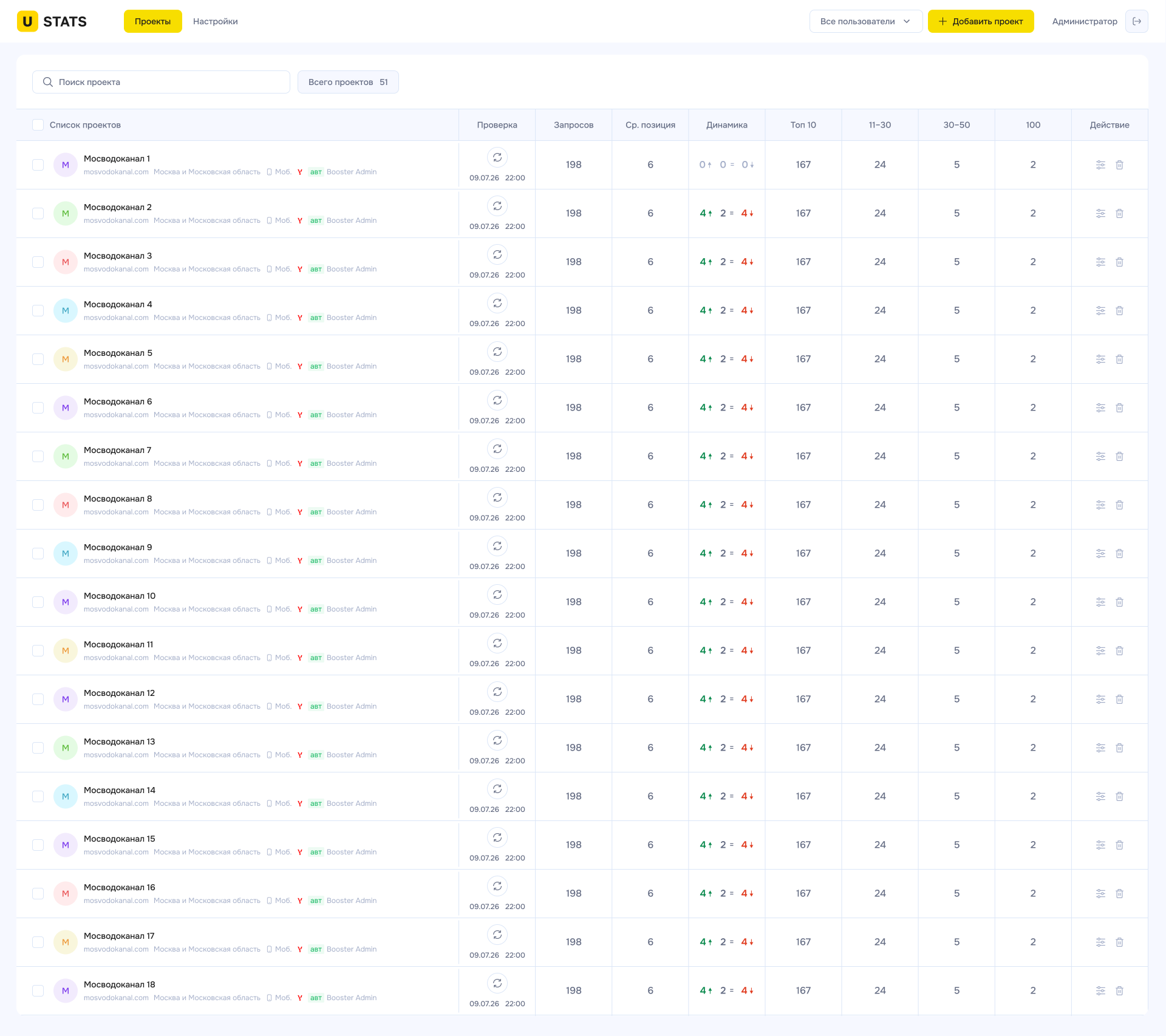 Список всех проектов U-Stats в едином кабинете: динамика позиций и распределение по ТОП 10 / 11-30 / 30+